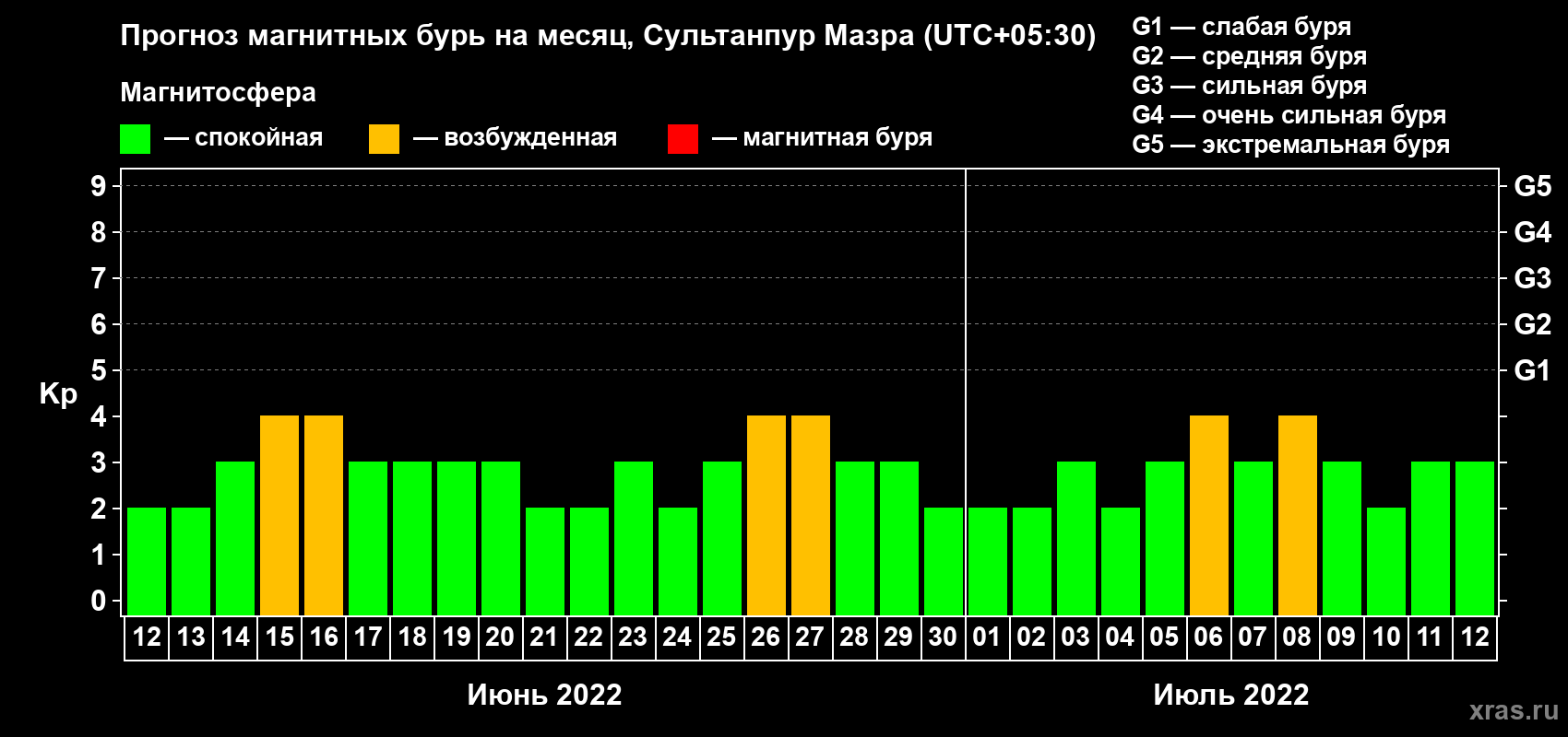 Прогноз максимального суточного геомагнитного индекса Kp на <b>1 месяц</b> (31 день) <b>с 12 июня по 12 июля 2022 г</b>