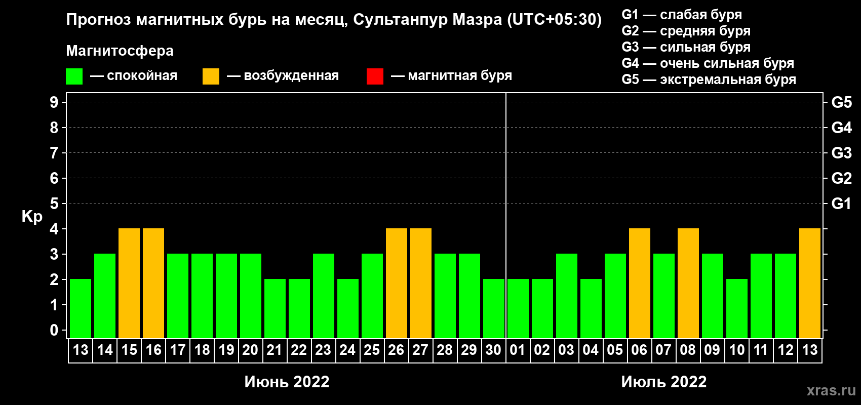 Прогноз максимального суточного геомагнитного индекса Kp на <b>1 месяц</b> (31 день) <b>с 13 июня по 13 июля 2022 г</b>