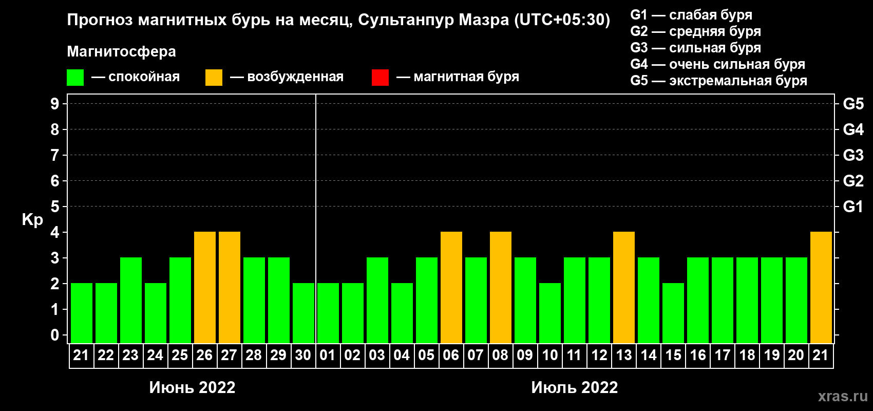 Прогноз максимального суточного геомагнитного индекса Kp на <b>1 месяц</b> (31 день) <b>с 21 июня по 21 июля 2022 г</b>