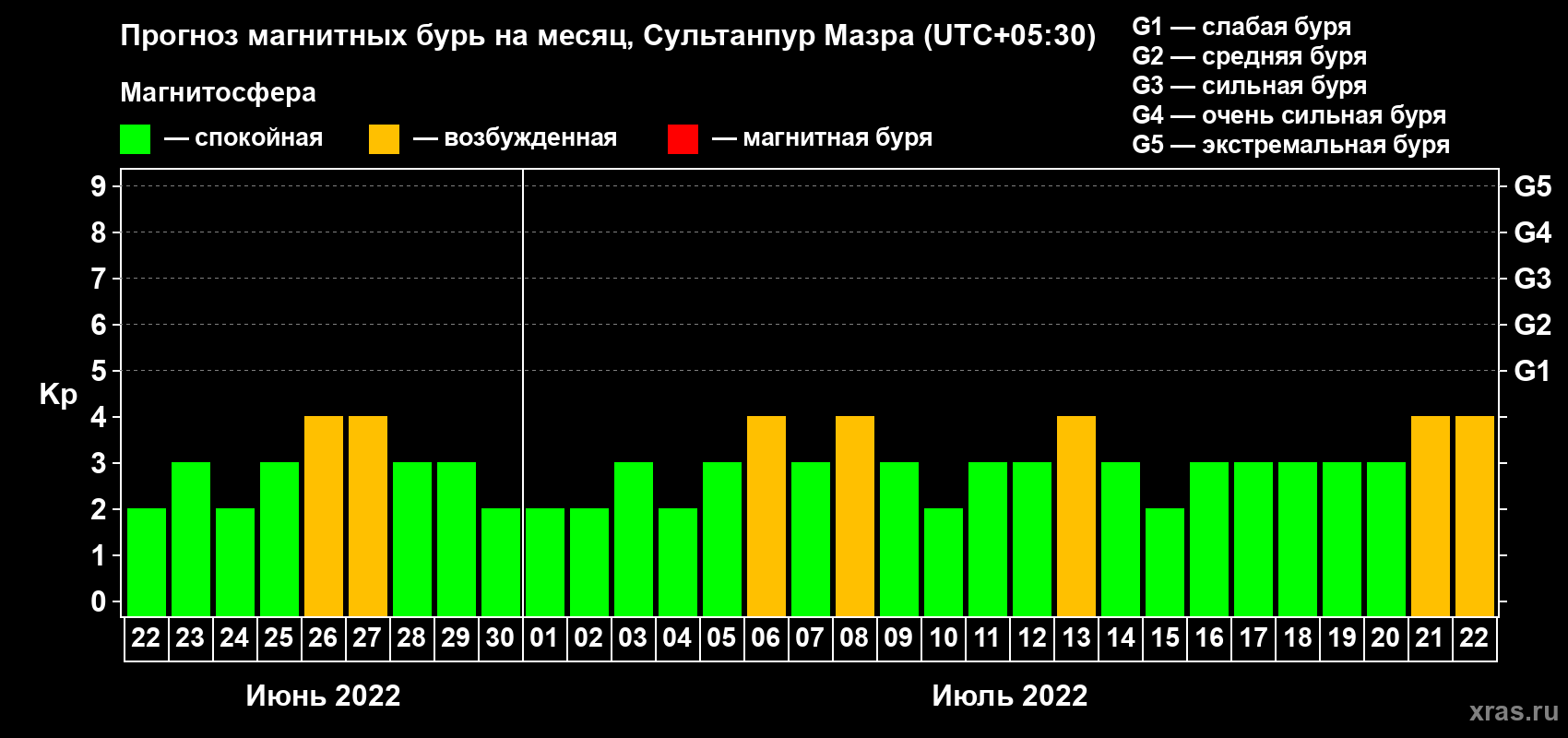 Прогноз максимального суточного геомагнитного индекса Kp на <b>1 месяц</b> (31 день) <b>с 22 июня по 22 июля 2022 г</b>