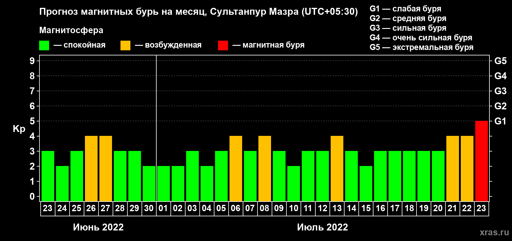 Прогноз максимального суточного геомагнитного индекса Kp на <b>1 месяц</b> (31 день) <b>с 23 июня по 23 июля 2022 г</b>