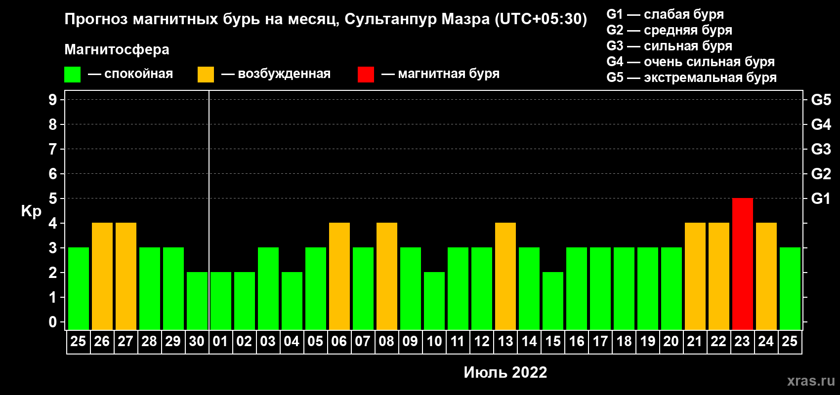 Прогноз максимального суточного геомагнитного индекса Kp на <b>1 месяц</b> (31 день) <b>с 25 июня по 25 июля 2022 г</b>