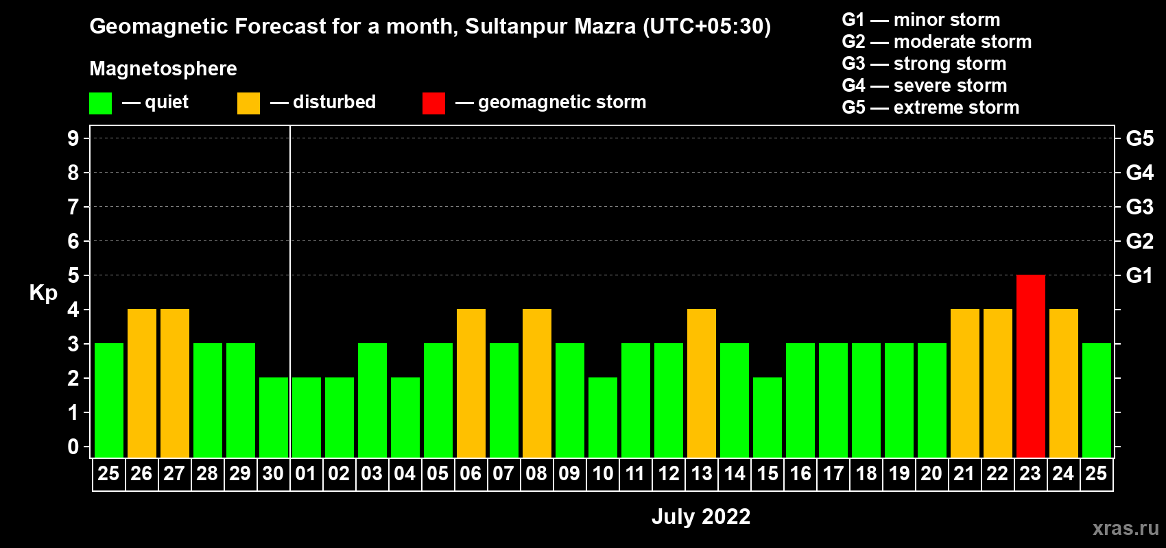 Forecast of the daily maximal value of geomagnetic index Kp for <b>1 month</b> (31 days) <b>from Jun 25, 2022 to Jul 25, 2022</b>