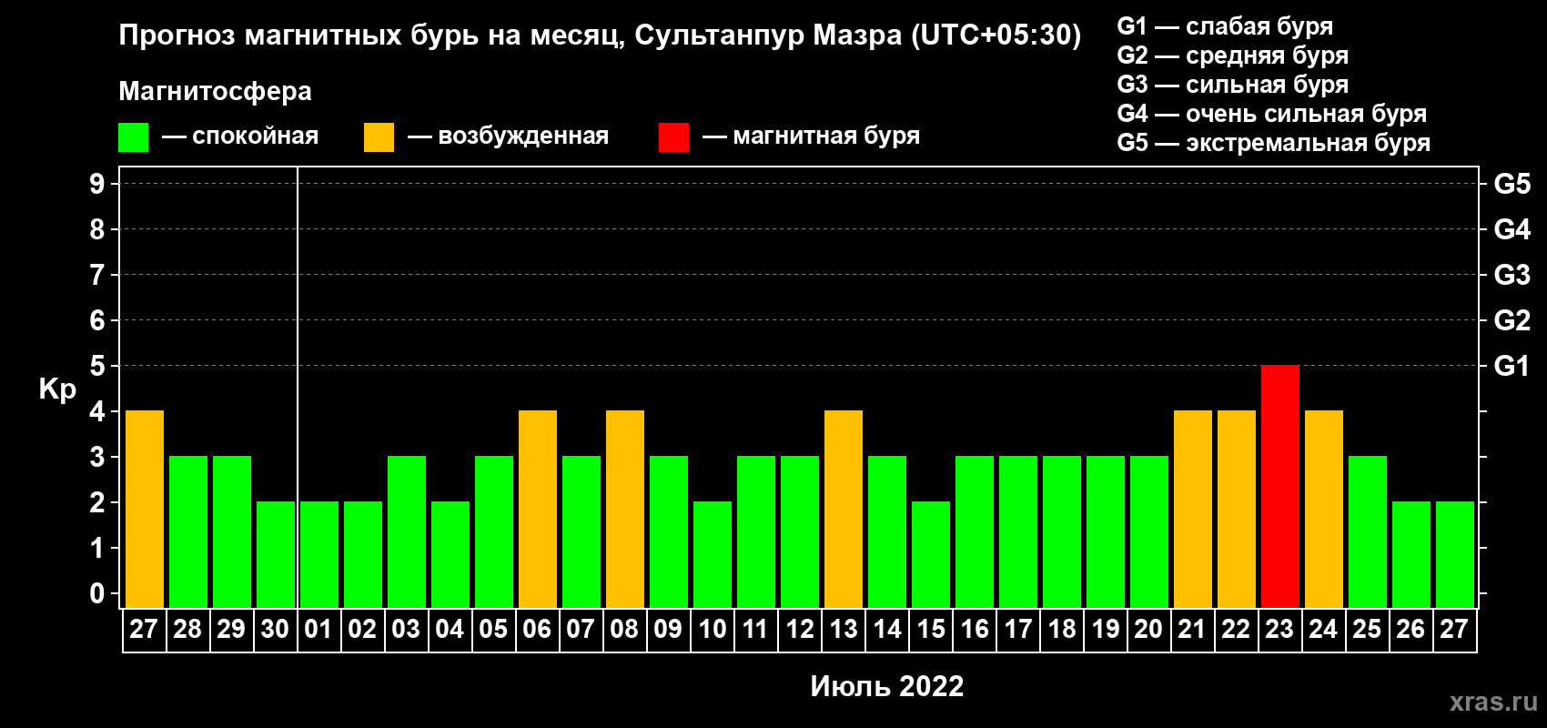 Прогноз максимального суточного геомагнитного индекса Kp на <b>1 месяц</b> (31 день) <b>с 27 июня по 27 июля 2022 г</b>