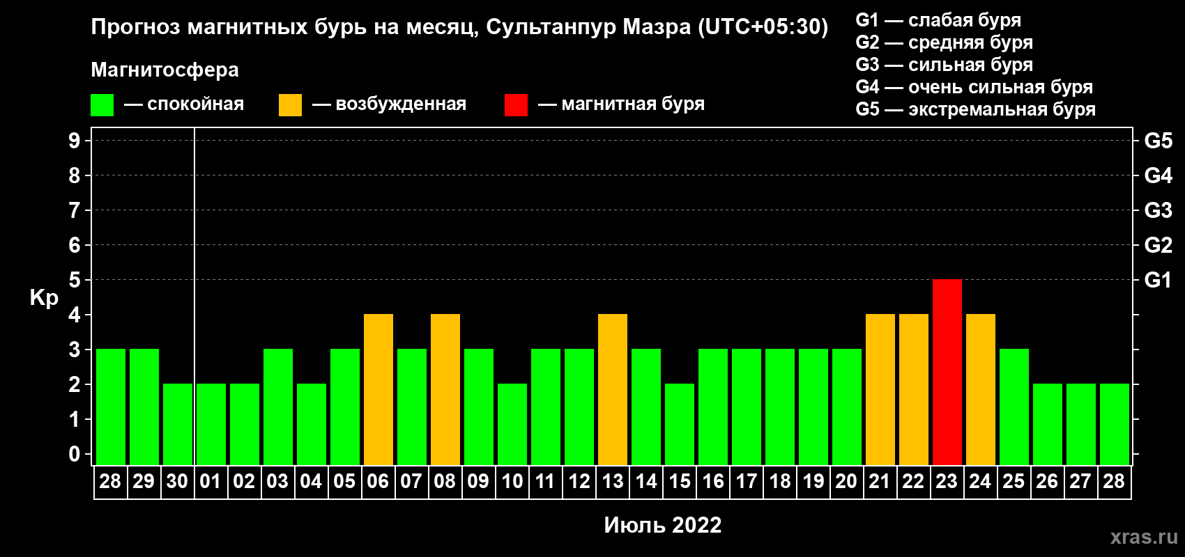 Прогноз максимального суточного геомагнитного индекса Kp на <b>1 месяц</b> (31 день) <b>с 28 июня по 28 июля 2022 г</b>