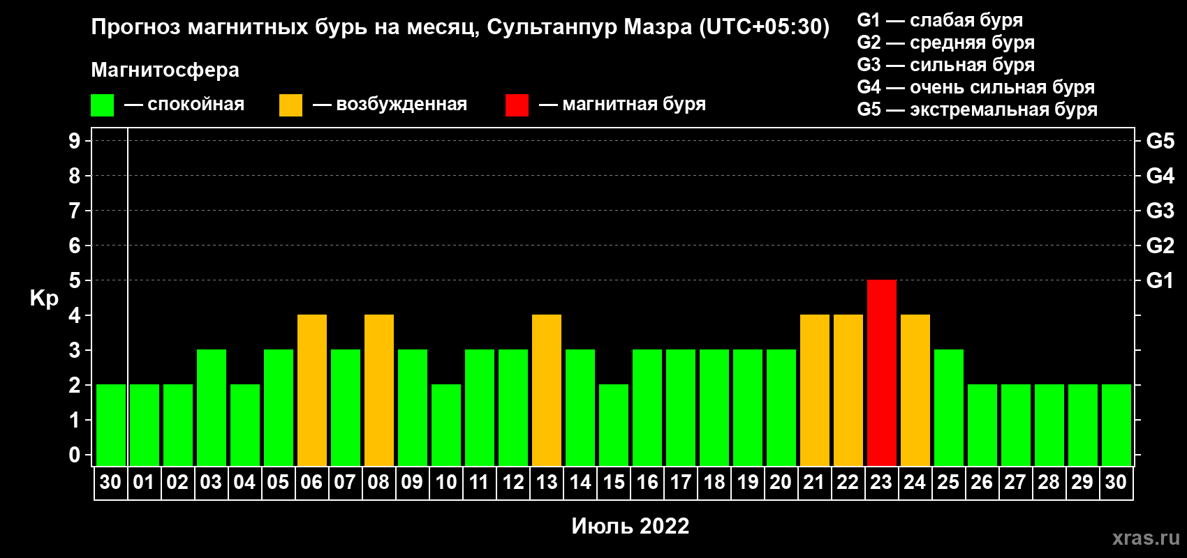 Прогноз максимального суточного геомагнитного индекса Kp на <b>1 месяц</b> (31 день) <b>с 30 июня по 30 июля 2022 г</b>