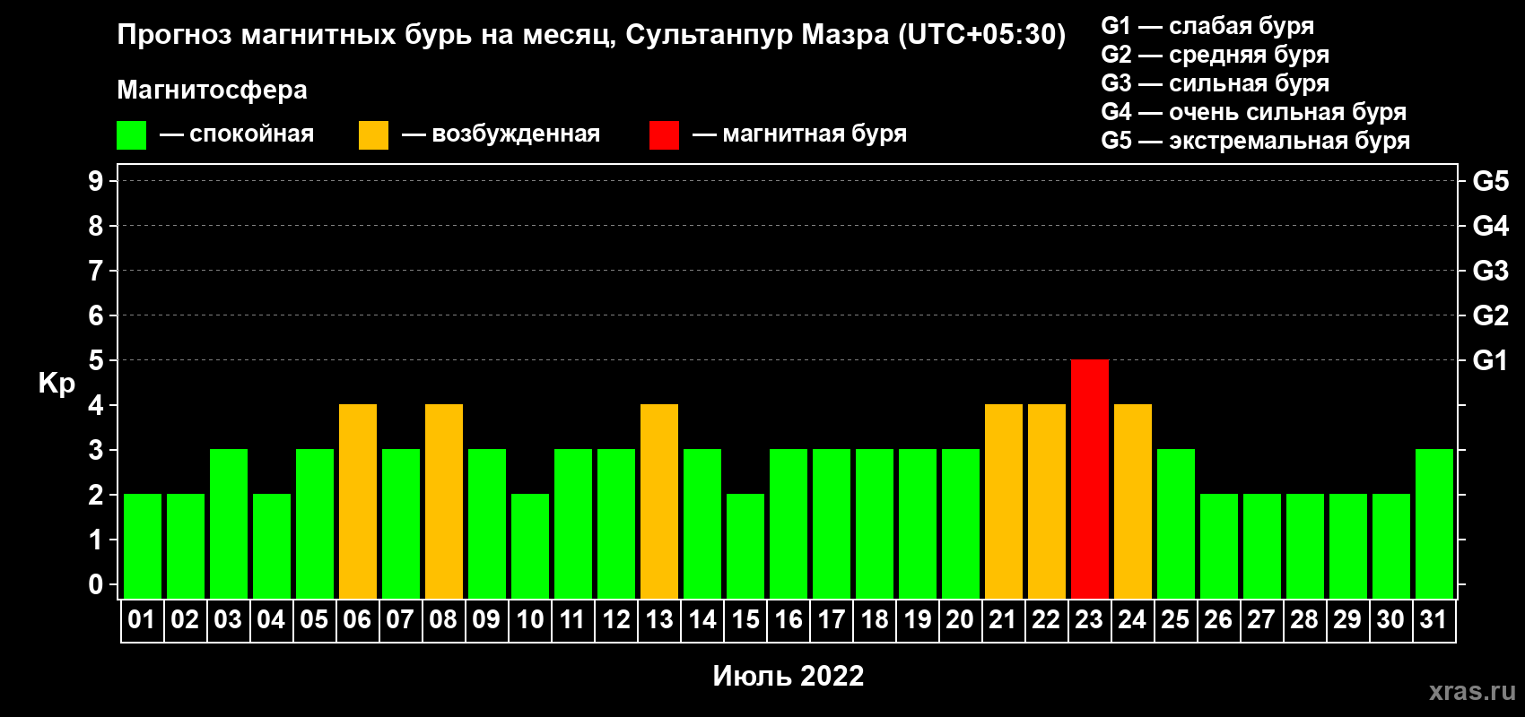 Прогноз максимального суточного геомагнитного индекса Kp на <b>1 месяц</b> (31 день) <b>с 01 июля по 31 июля 2022 г</b>