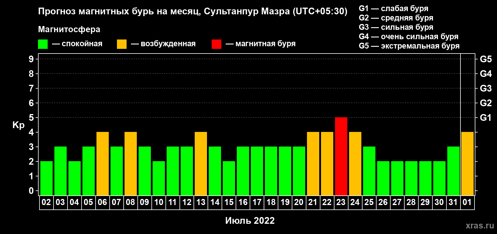 Прогноз максимального суточного геомагнитного индекса Kp на <b>1 месяц</b> (31 день) <b>с 02 июля по 01 августа 2022 г</b>