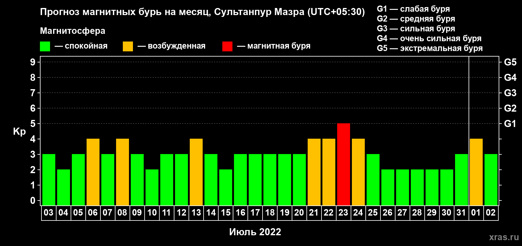 Прогноз максимального суточного геомагнитного индекса Kp на <b>1 месяц</b> (31 день) <b>с 03 июля по 02 августа 2022 г</b>
