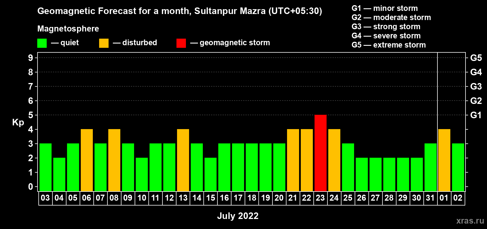 Forecast of the daily maximal value of geomagnetic index Kp for <b>1 month</b> (31 days) <b>from Jul 03, 2022 to Aug 02, 2022</b>