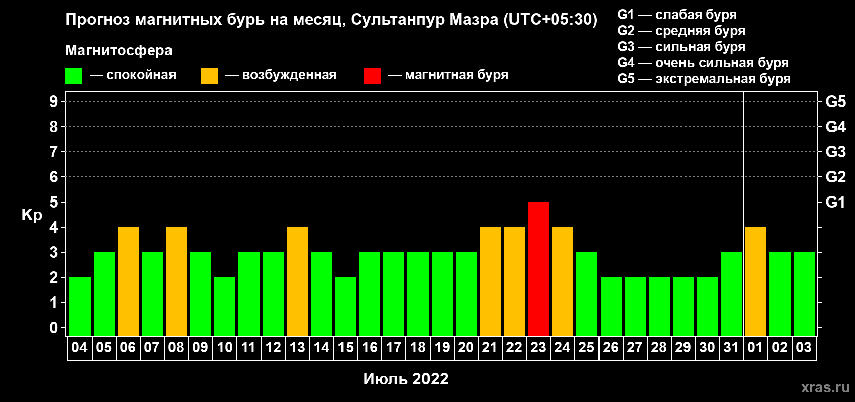 Прогноз максимального суточного геомагнитного индекса Kp на <b>1 месяц</b> (31 день) <b>с 04 июля по 03 августа 2022 г</b>