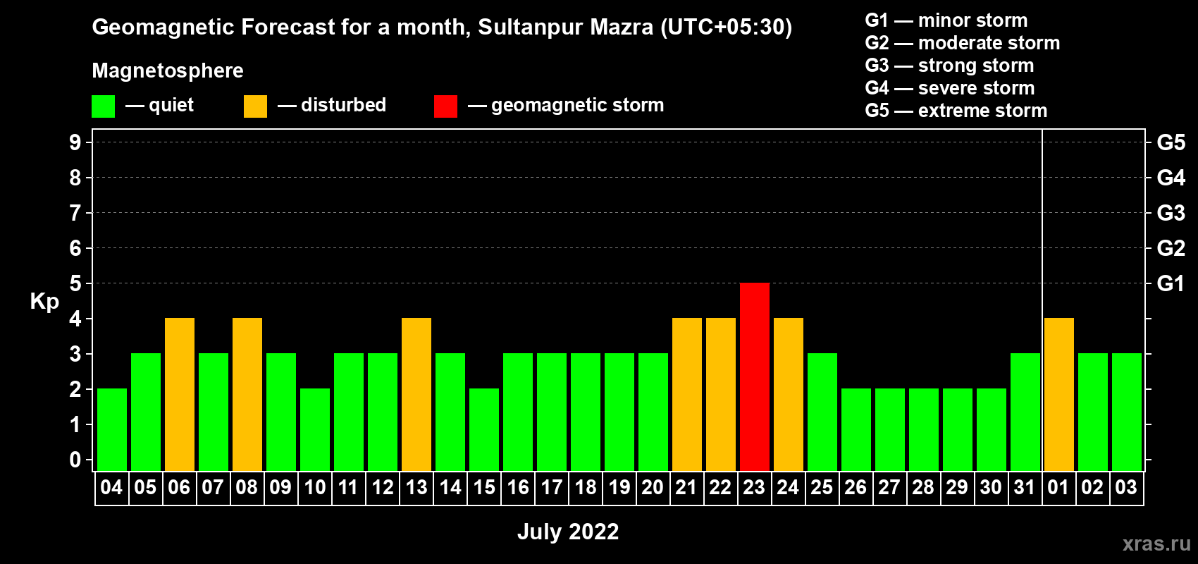 Forecast of the daily maximal value of geomagnetic index Kp for <b>1 month</b> (31 days) <b>from Jul 04, 2022 to Aug 03, 2022</b>