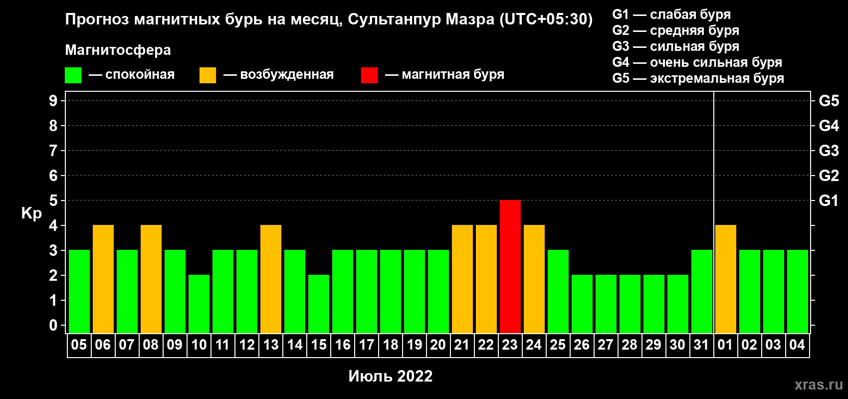 Прогноз максимального суточного геомагнитного индекса Kp на <b>1 месяц</b> (31 день) <b>с 05 июля по 04 августа 2022 г</b>