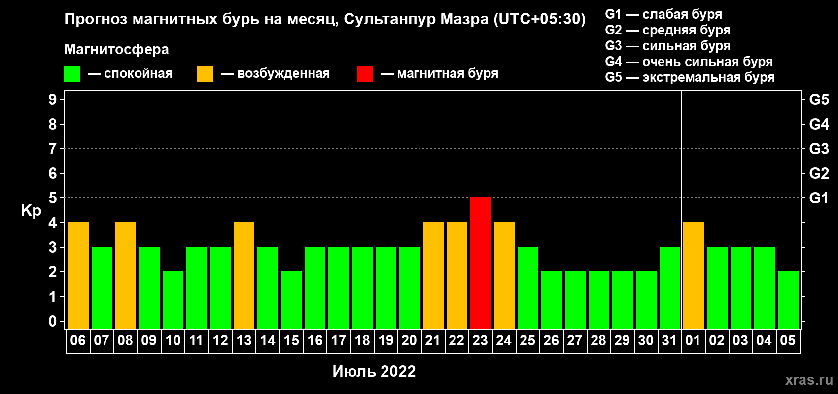 Прогноз максимального суточного геомагнитного индекса Kp на <b>1 месяц</b> (31 день) <b>с 06 июля по 05 августа 2022 г</b>