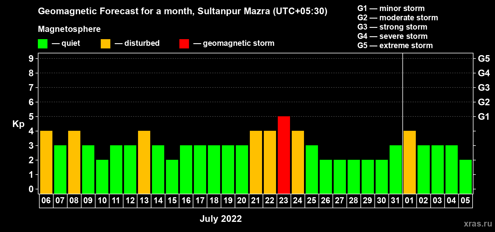 Forecast of the daily maximal value of geomagnetic index Kp for <b>1 month</b> (31 days) <b>from Jul 06, 2022 to Aug 05, 2022</b>