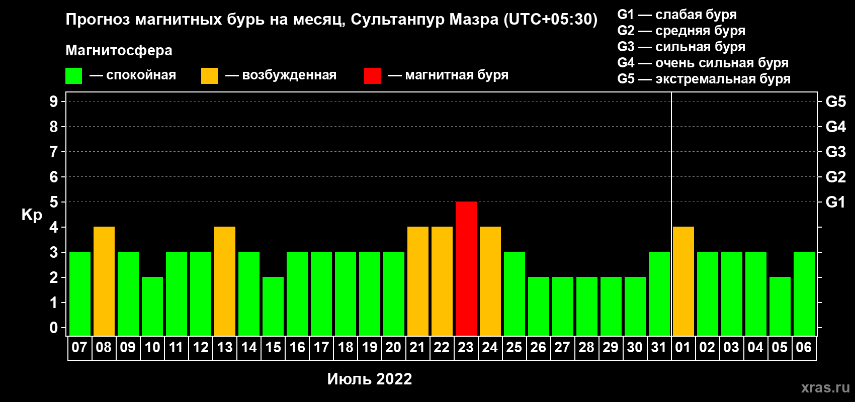 Прогноз максимального суточного геомагнитного индекса Kp на <b>1 месяц</b> (31 день) <b>с 07 июля по 06 августа 2022 г</b>