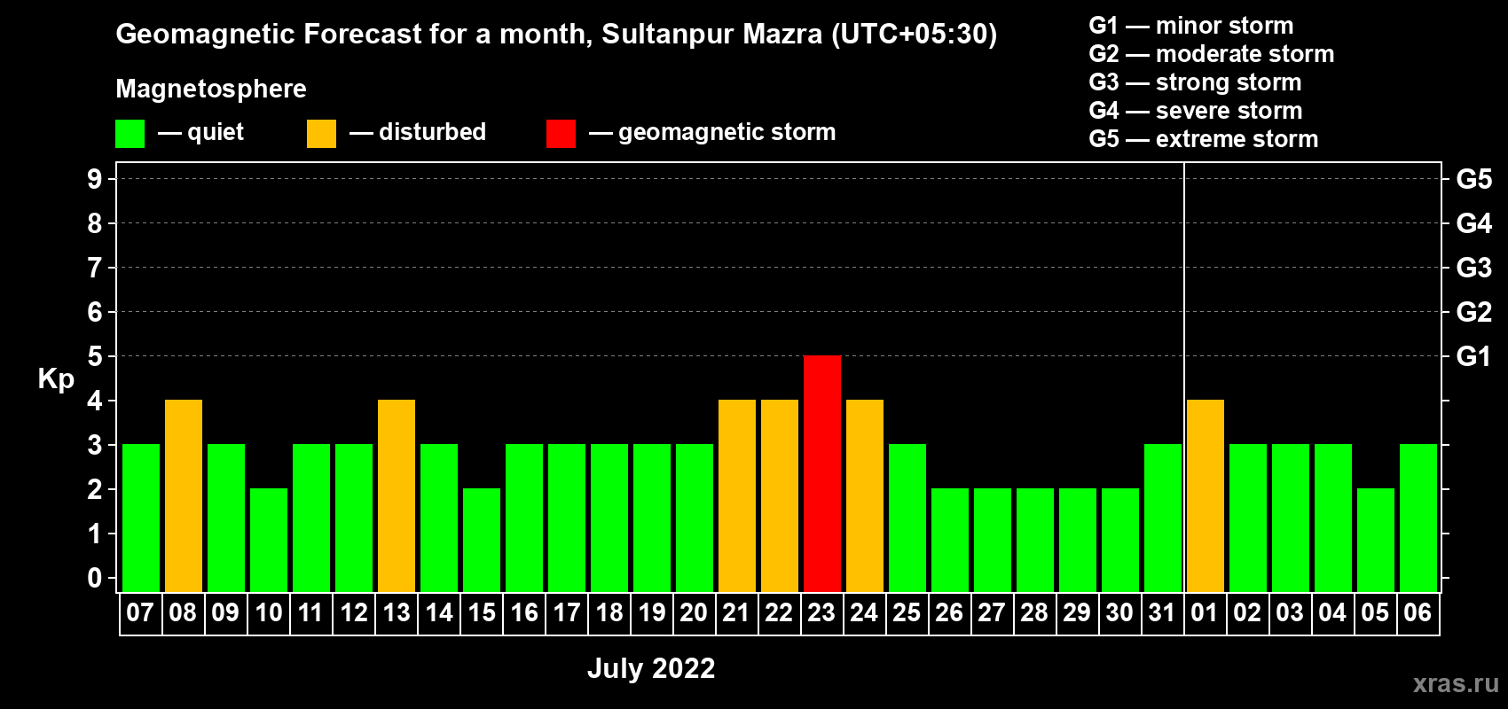 Forecast of the daily maximal value of geomagnetic index Kp for <b>1 month</b> (31 days) <b>from Jul 07, 2022 to Aug 06, 2022</b>