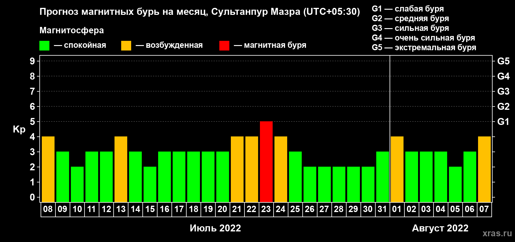 Прогноз максимального суточного геомагнитного индекса Kp на <b>1 месяц</b> (31 день) <b>с 08 июля по 07 августа 2022 г</b>