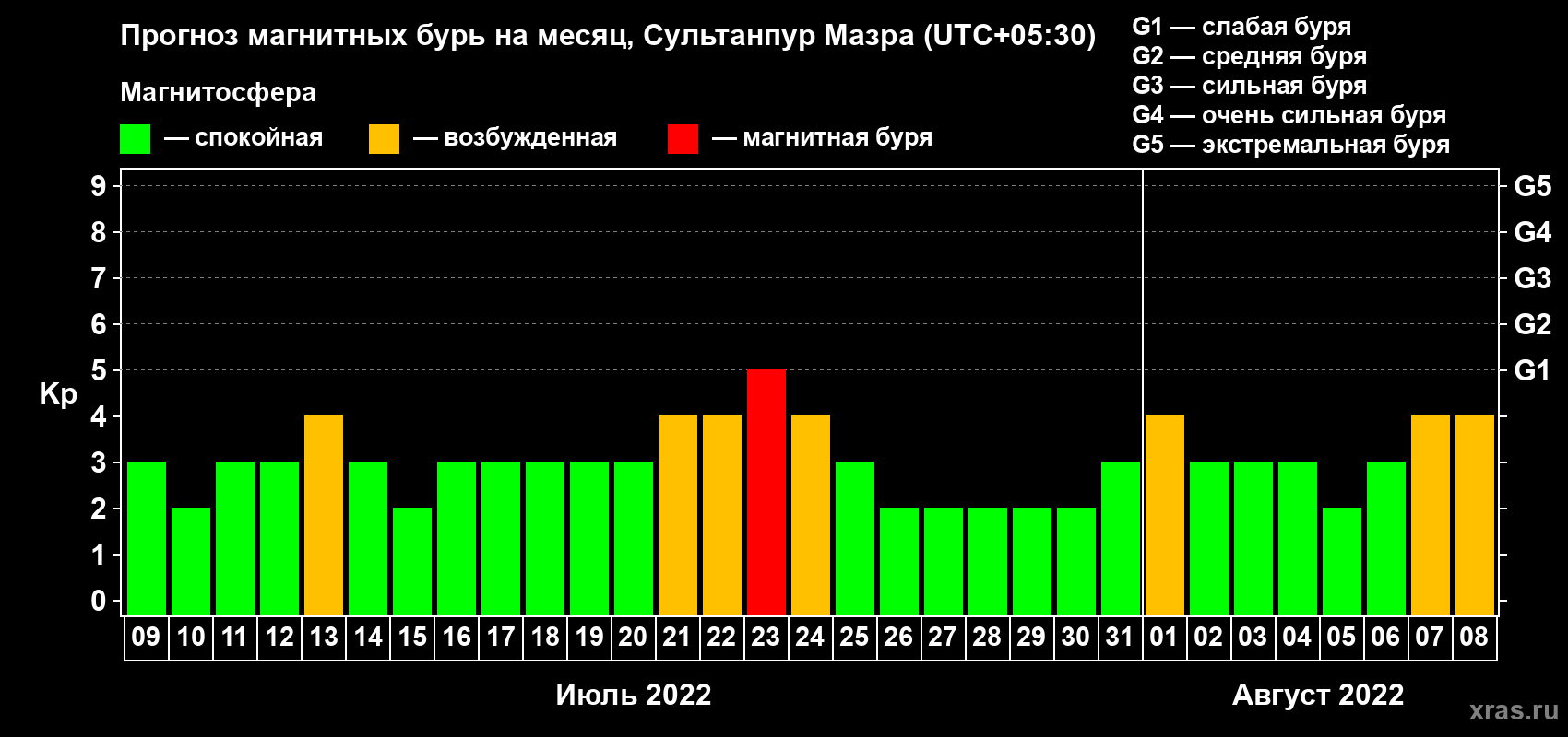 Прогноз максимального суточного геомагнитного индекса Kp на <b>1 месяц</b> (31 день) <b>с 09 июля по 08 августа 2022 г</b>