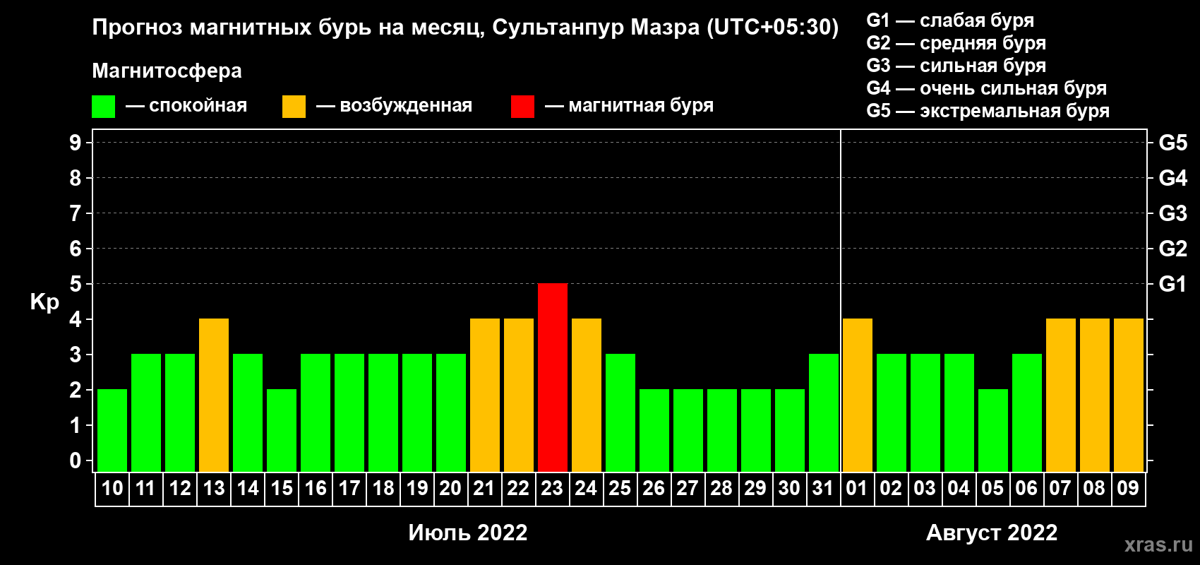 Прогноз максимального суточного геомагнитного индекса Kp на <b>1 месяц</b> (31 день) <b>с 10 июля по 09 августа 2022 г</b>