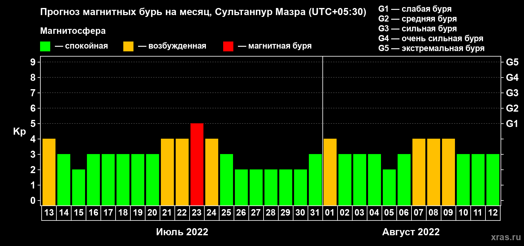 Прогноз максимального суточного геомагнитного индекса Kp на <b>1 месяц</b> (31 день) <b>с 13 июля по 12 августа 2022 г</b>
