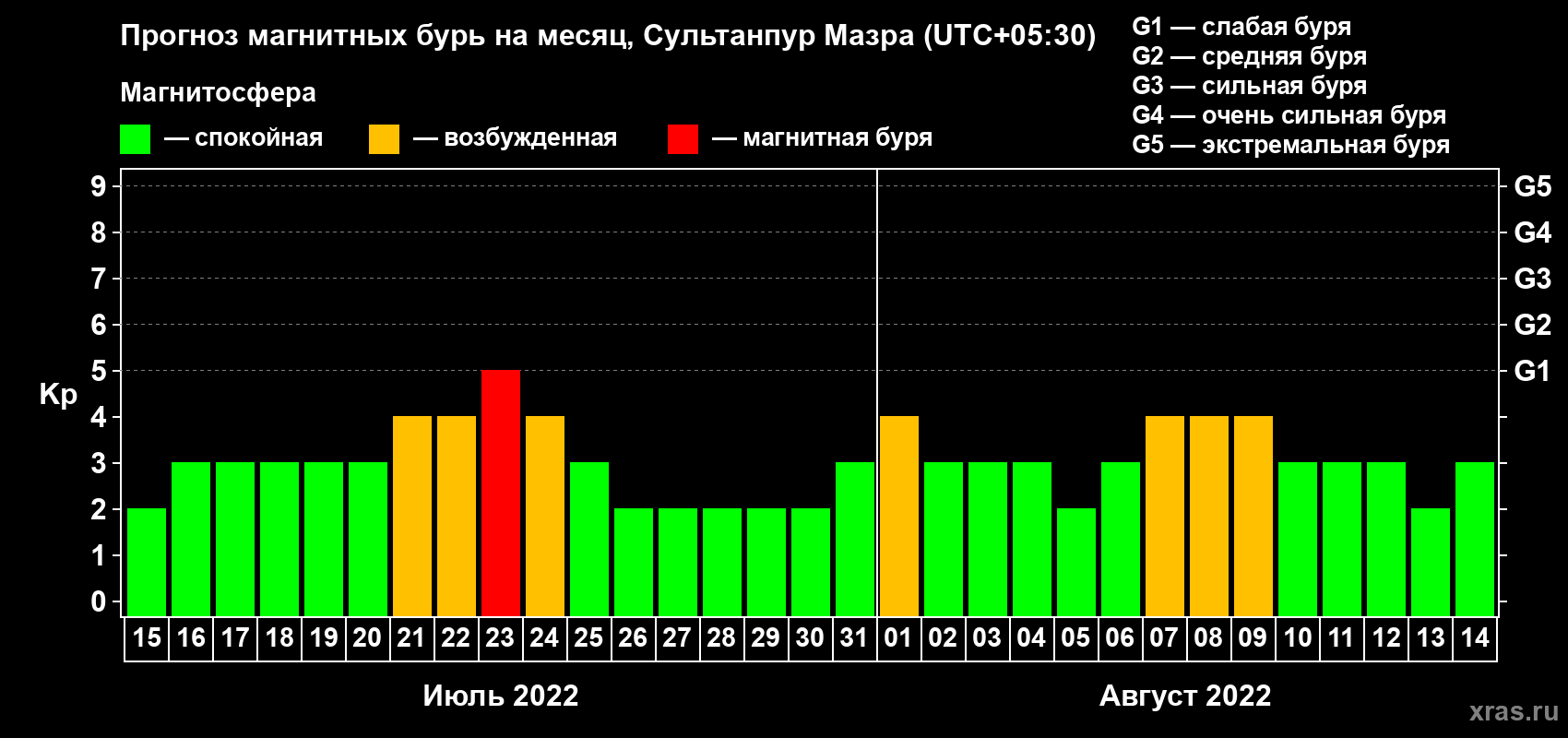 Прогноз максимального суточного геомагнитного индекса Kp на <b>1 месяц</b> (31 день) <b>с 15 июля по 14 августа 2022 г</b>