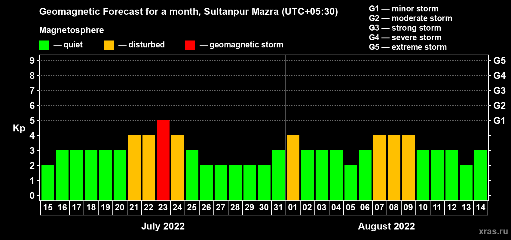 Forecast of the daily maximal value of geomagnetic index Kp for <b>1 month</b> (31 days) <b>from Jul 15, 2022 to Aug 14, 2022</b>