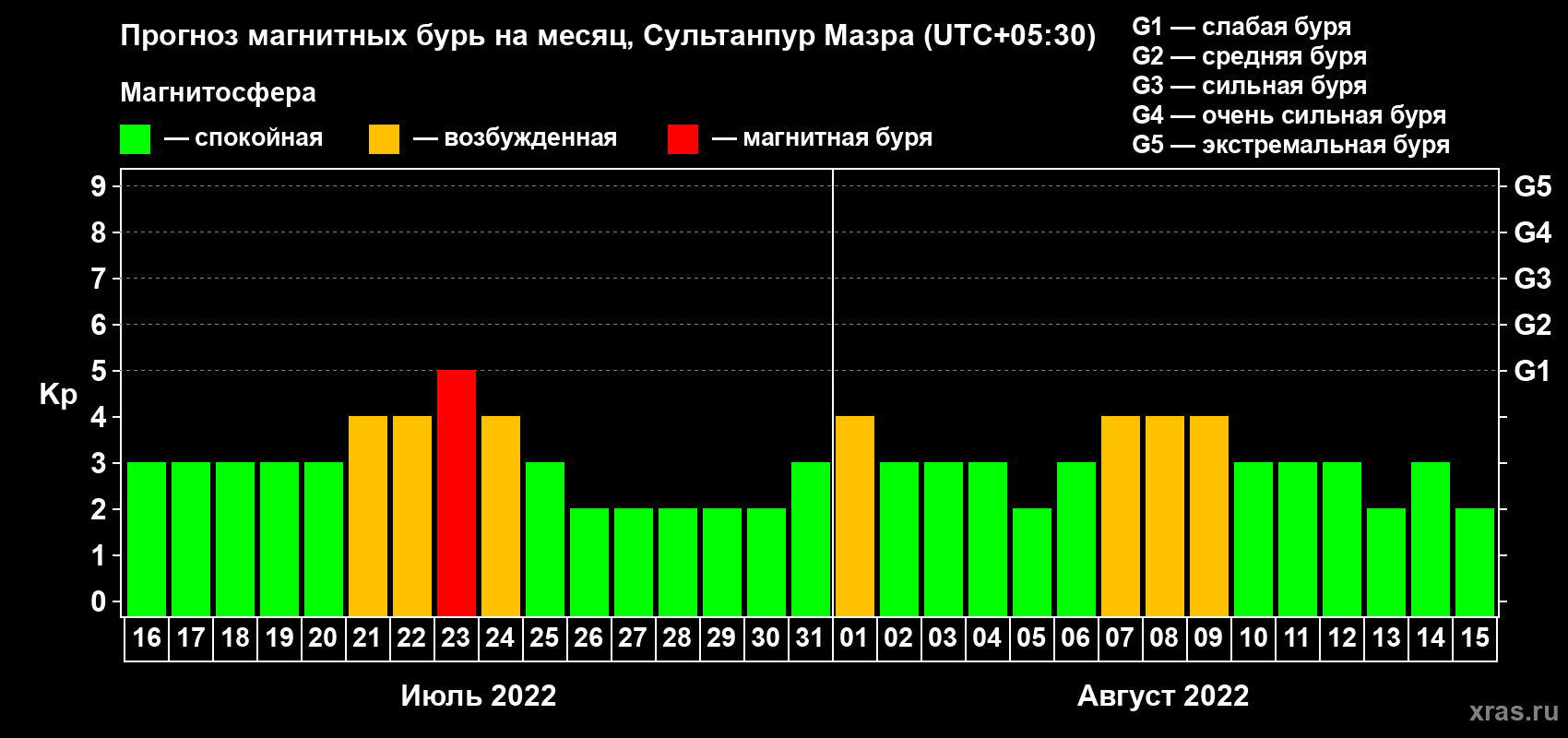 Прогноз максимального суточного геомагнитного индекса Kp на <b>1 месяц</b> (31 день) <b>с 16 июля по 15 августа 2022 г</b>