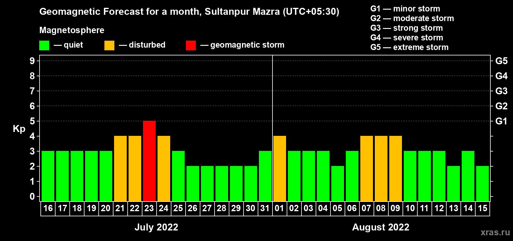 Forecast of the daily maximal value of geomagnetic index Kp for <b>1 month</b> (31 days) <b>from Jul 16, 2022 to Aug 15, 2022</b>