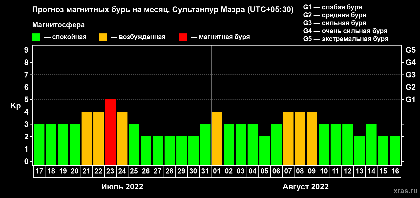 Прогноз максимального суточного геомагнитного индекса Kp на <b>1 месяц</b> (31 день) <b>с 17 июля по 16 августа 2022 г</b>
