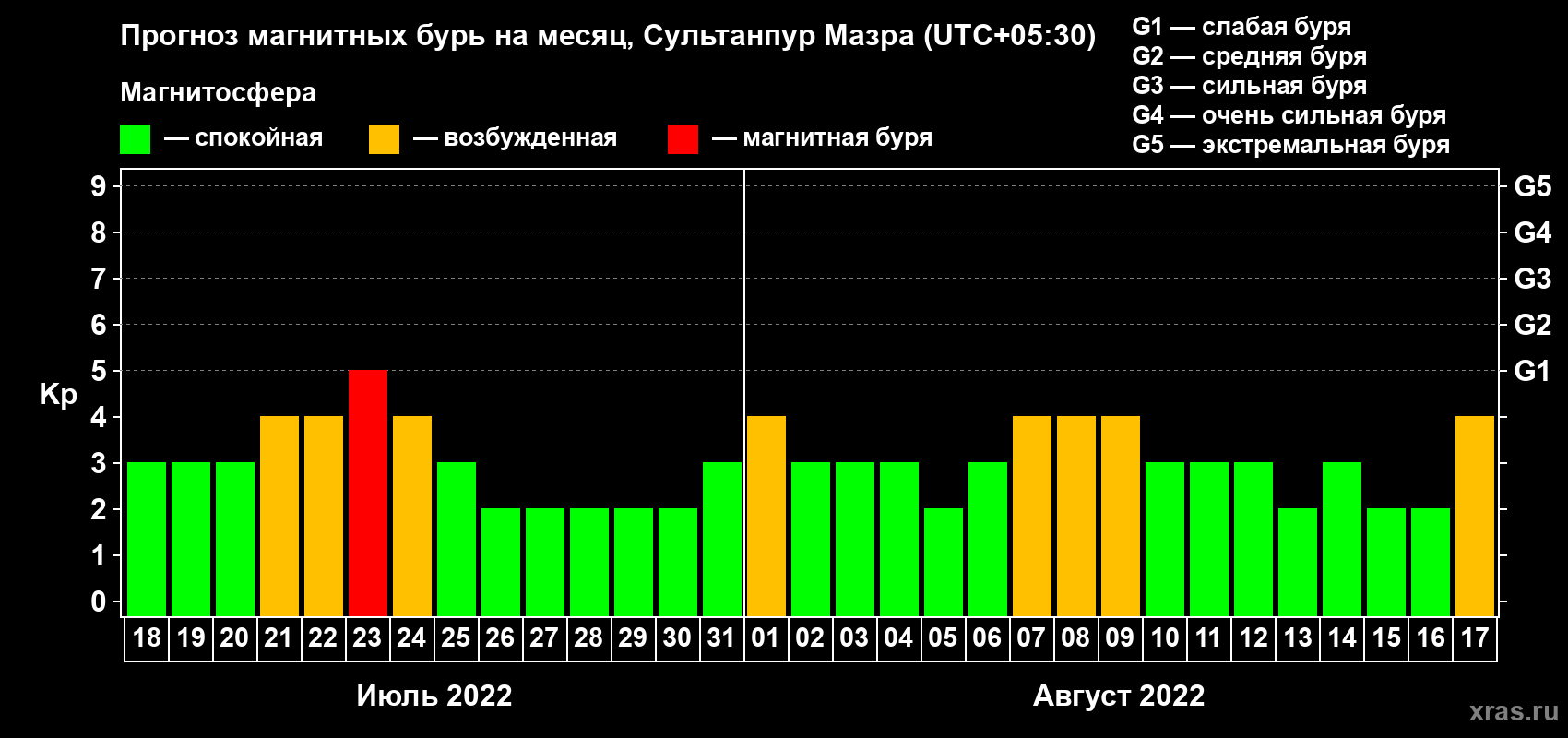 Прогноз максимального суточного геомагнитного индекса Kp на <b>1 месяц</b> (31 день) <b>с 18 июля по 17 августа 2022 г</b>