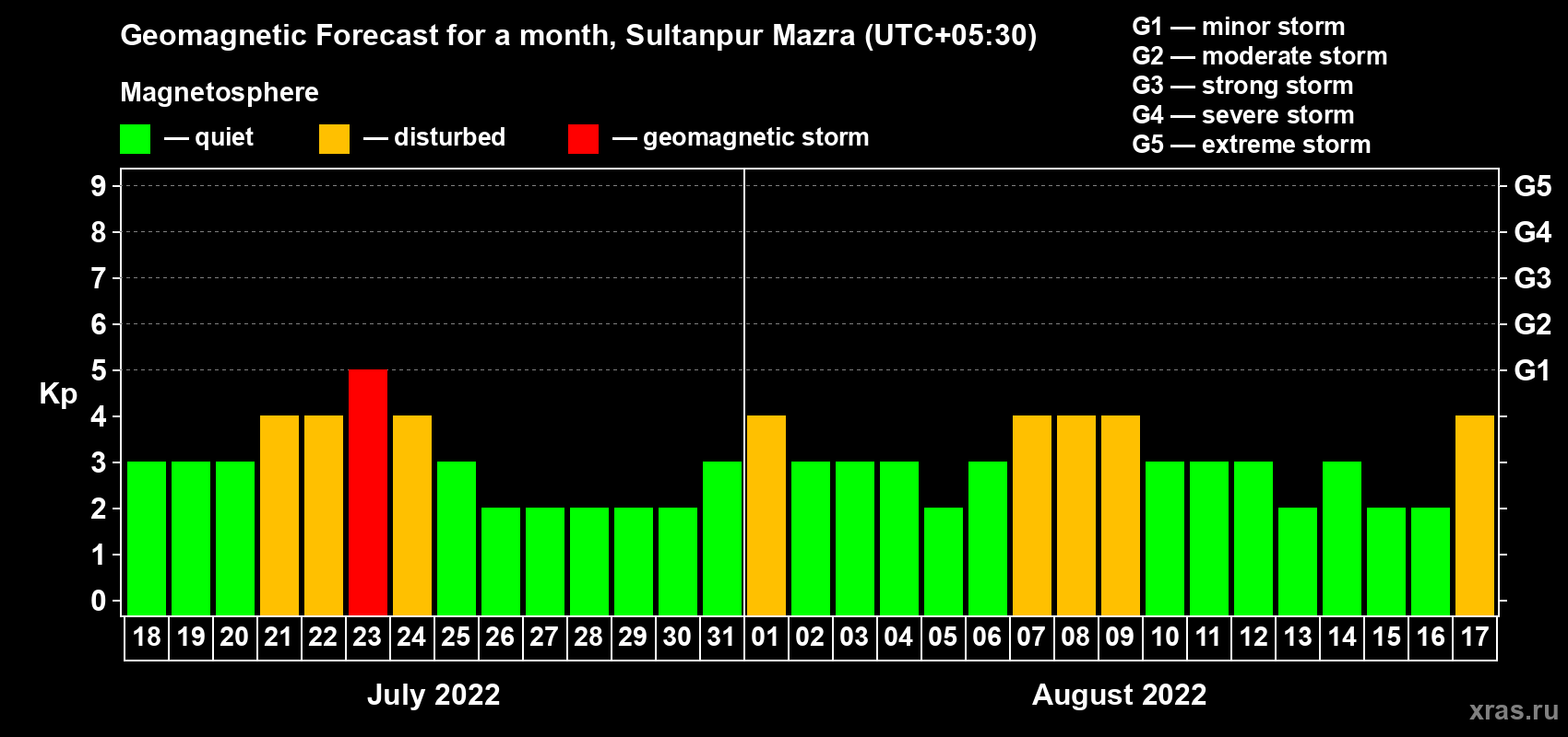 Forecast of the daily maximal value of geomagnetic index Kp for <b>1 month</b> (31 days) <b>from Jul 18, 2022 to Aug 17, 2022</b>