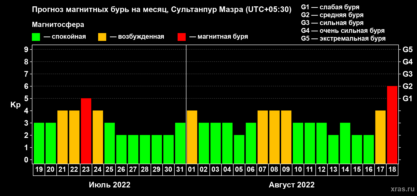 Прогноз максимального суточного геомагнитного индекса Kp на <b>1 месяц</b> (31 день) <b>с 19 июля по 18 августа 2022 г</b>