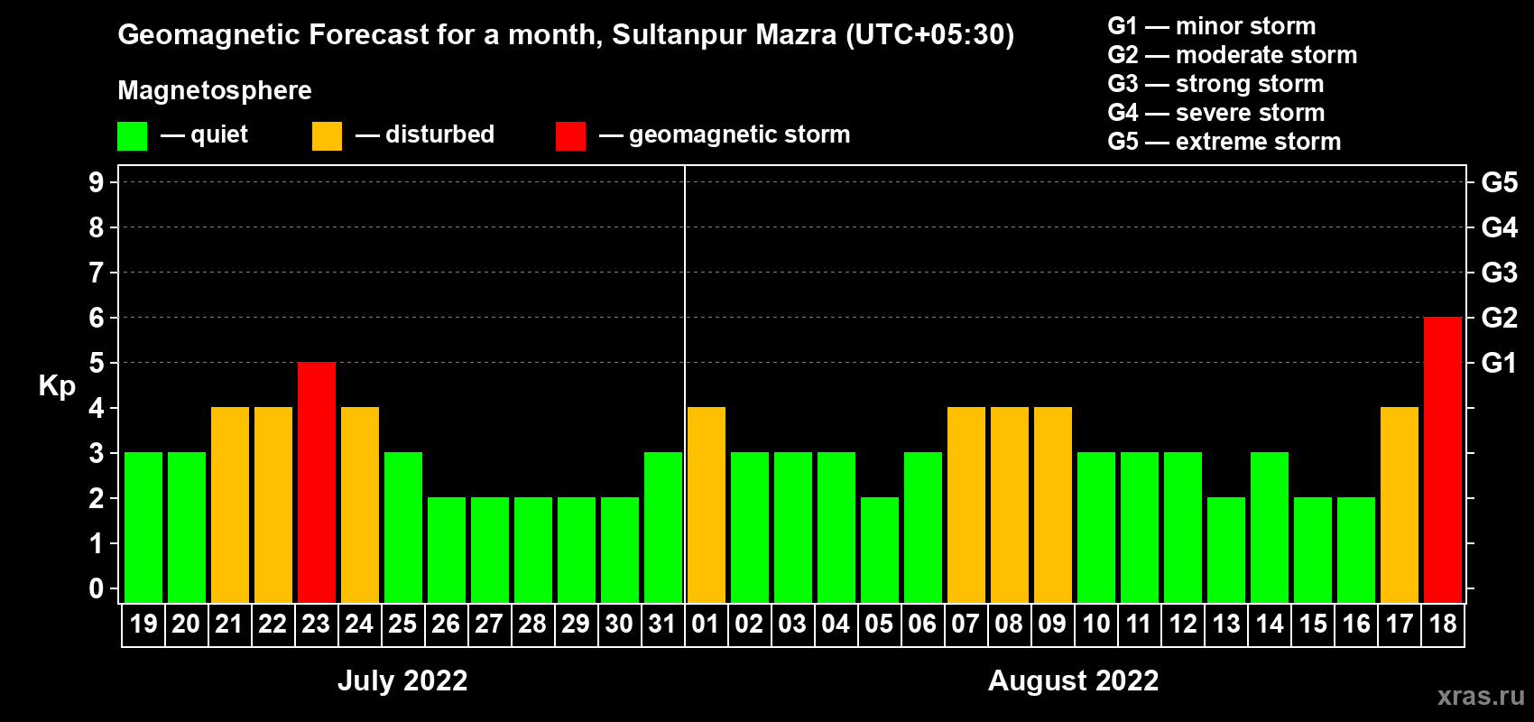 Forecast of the daily maximal value of geomagnetic index Kp for <b>1 month</b> (31 days) <b>from Jul 19, 2022 to Aug 18, 2022</b>