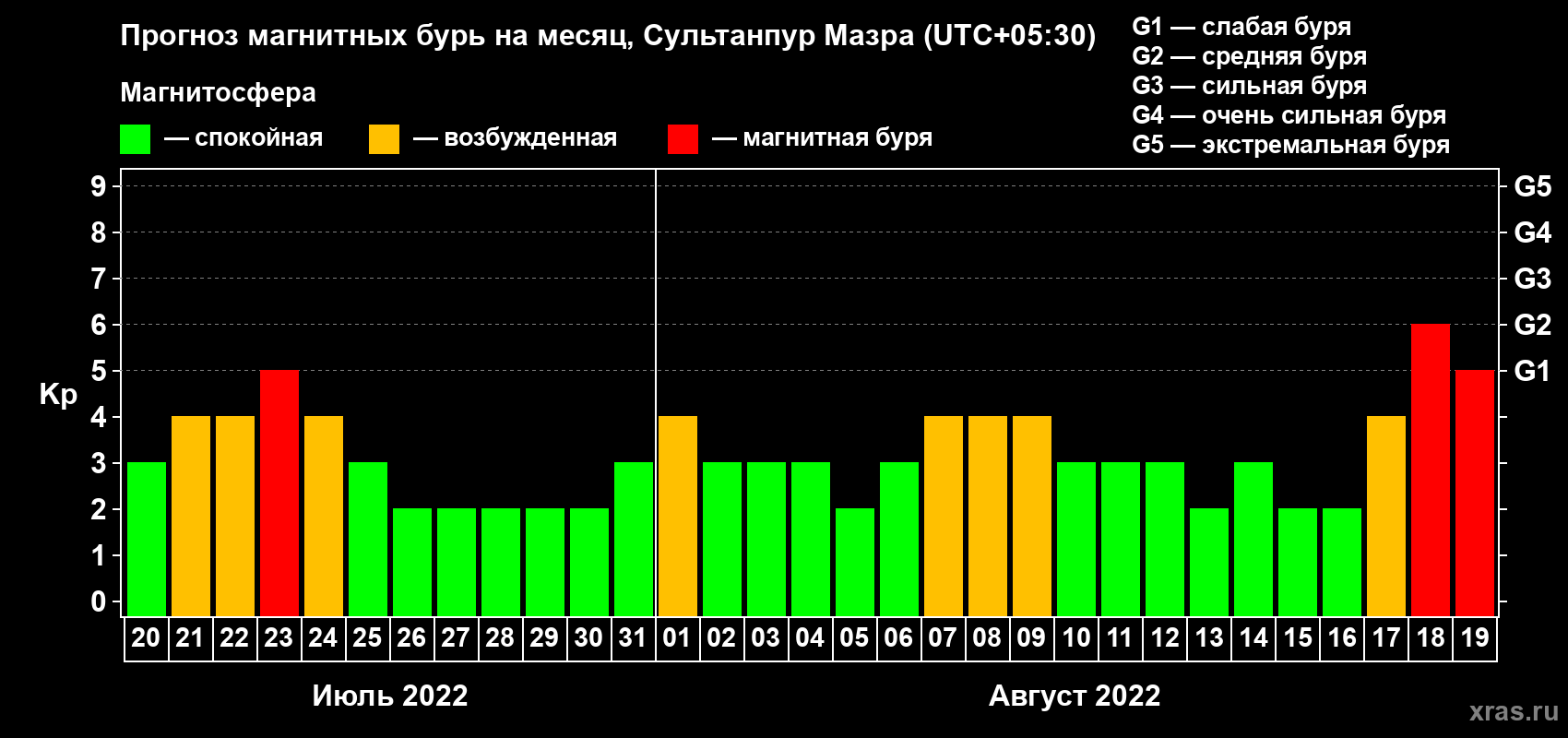 Прогноз максимального суточного геомагнитного индекса Kp на <b>1 месяц</b> (31 день) <b>с 20 июля по 19 августа 2022 г</b>