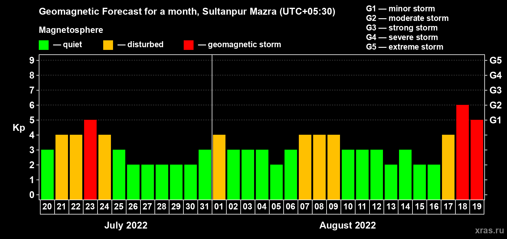 Forecast of the daily maximal value of geomagnetic index Kp for <b>1 month</b> (31 days) <b>from Jul 20, 2022 to Aug 19, 2022</b>