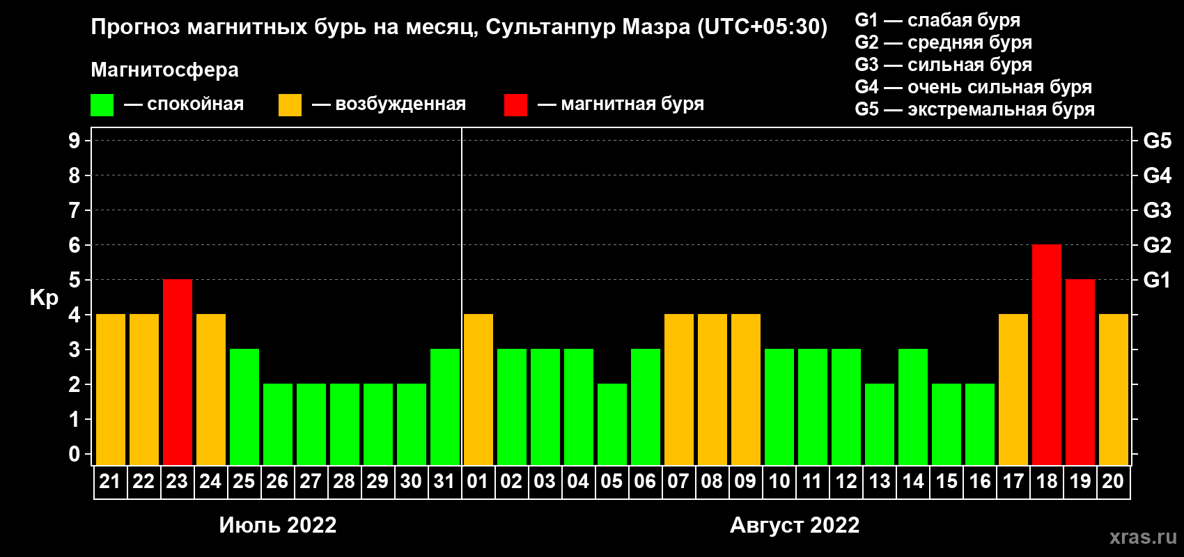 Прогноз максимального суточного геомагнитного индекса Kp на <b>1 месяц</b> (31 день) <b>с 21 июля по 20 августа 2022 г</b>