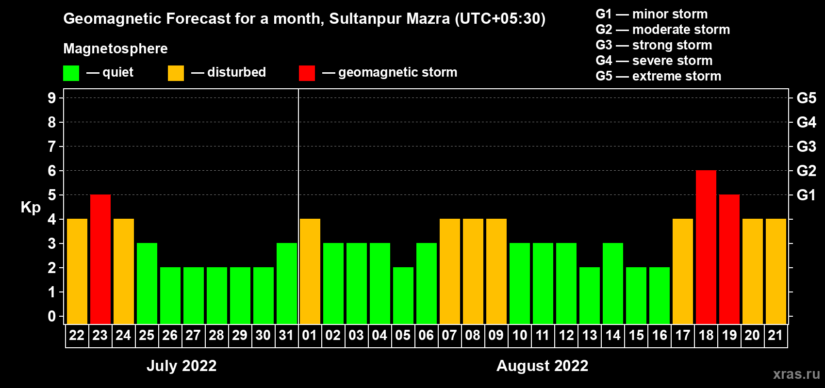 Forecast of the daily maximal value of geomagnetic index Kp for <b>1 month</b> (31 days) <b>from Jul 22, 2022 to Aug 21, 2022</b>