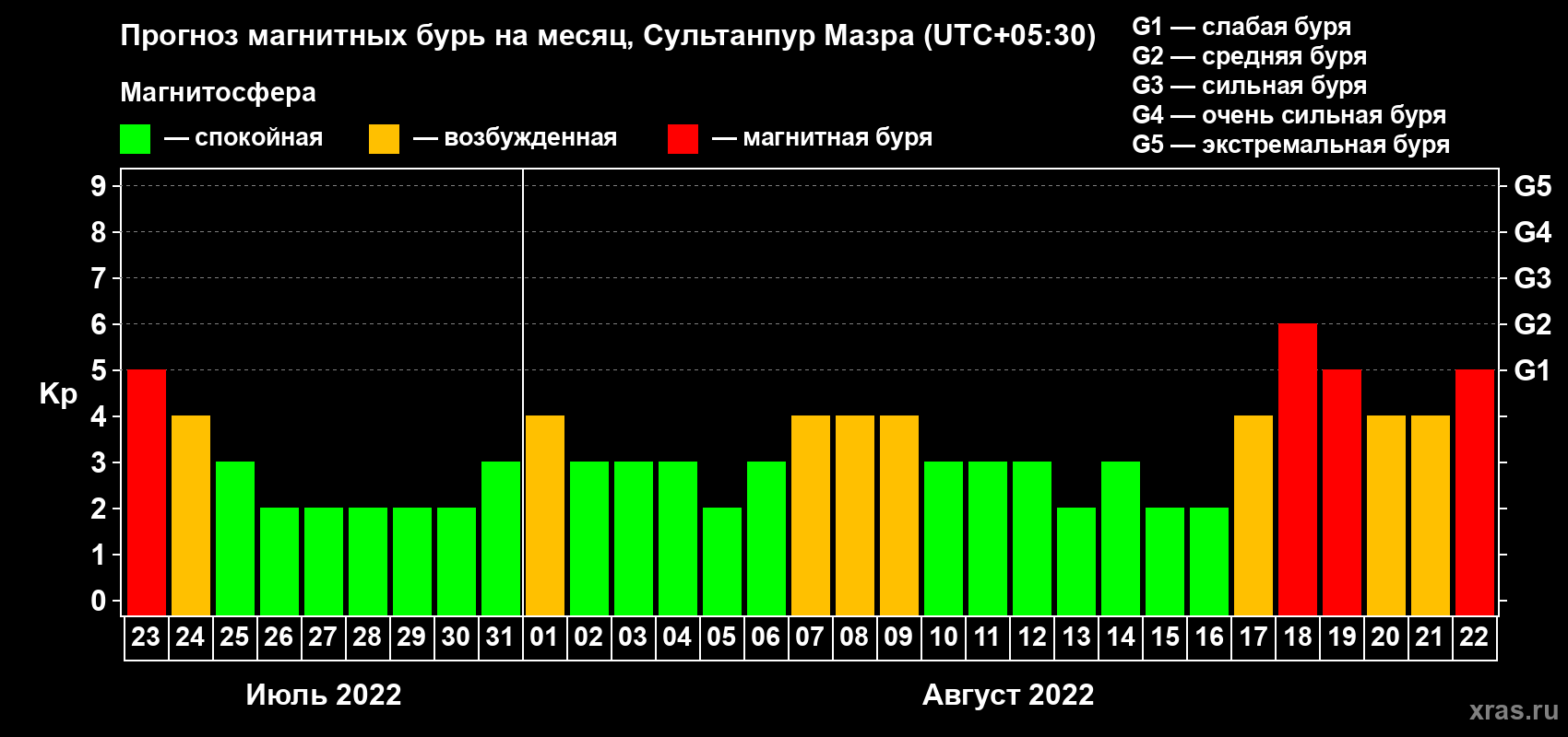 Прогноз максимального суточного геомагнитного индекса Kp на <b>1 месяц</b> (31 день) <b>с 23 июля по 22 августа 2022 г</b>