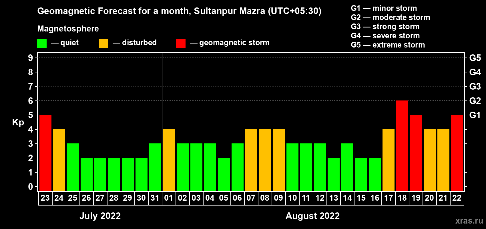 Forecast of the daily maximal value of geomagnetic index Kp for <b>1 month</b> (31 days) <b>from Jul 23, 2022 to Aug 22, 2022</b>