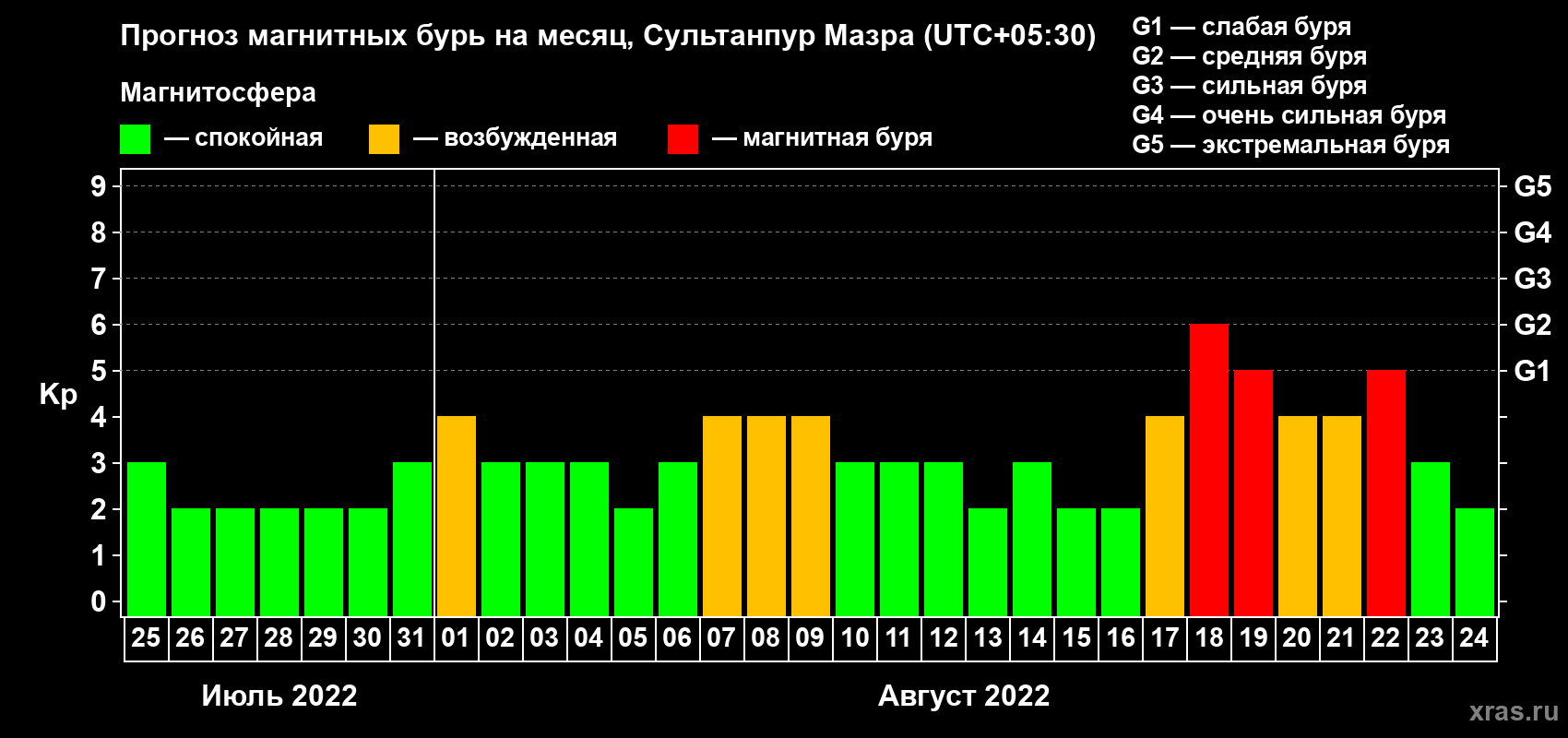 Прогноз максимального суточного геомагнитного индекса Kp на <b>1 месяц</b> (31 день) <b>с 25 июля по 24 августа 2022 г</b>