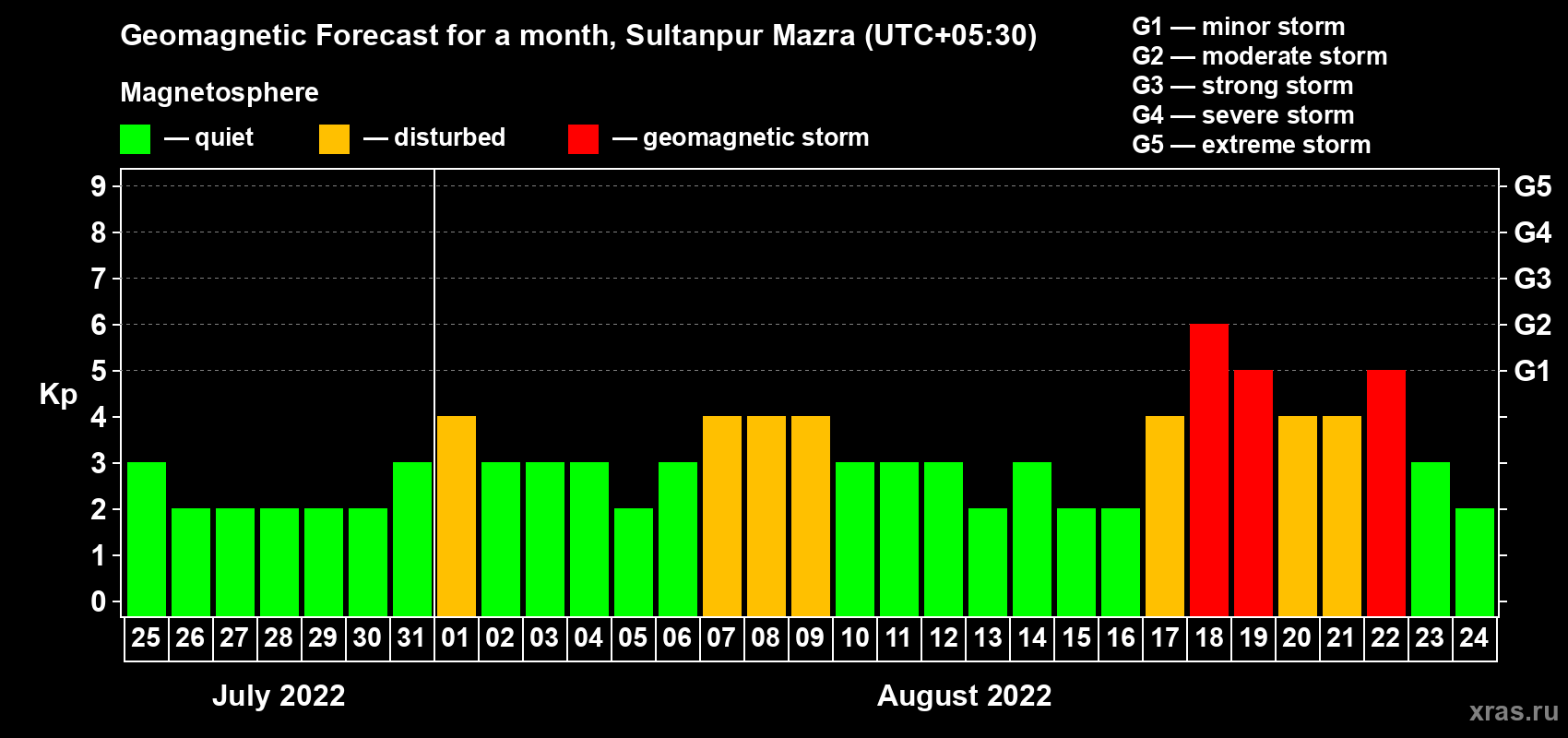 Forecast of the daily maximal value of geomagnetic index Kp for <b>1 month</b> (31 days) <b>from Jul 25, 2022 to Aug 24, 2022</b>