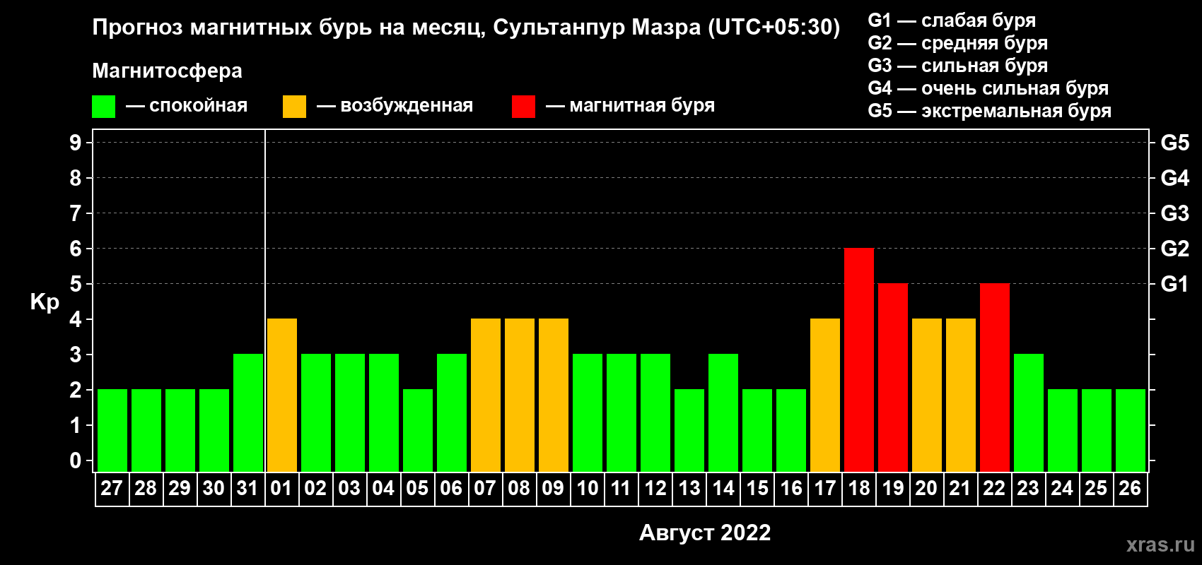 Прогноз максимального суточного геомагнитного индекса Kp на <b>1 месяц</b> (31 день) <b>с 27 июля по 26 августа 2022 г</b>