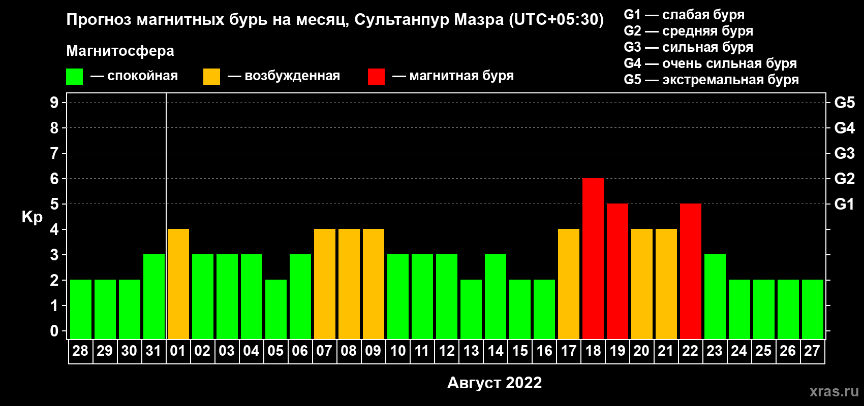 Прогноз максимального суточного геомагнитного индекса Kp на <b>1 месяц</b> (31 день) <b>с 28 июля по 27 августа 2022 г</b>
