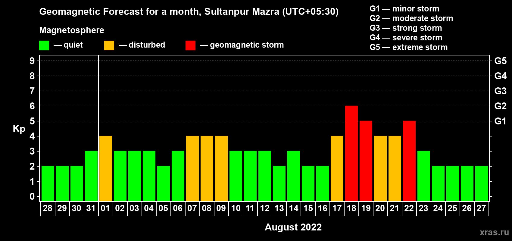 Forecast of the daily maximal value of geomagnetic index Kp for <b>1 month</b> (31 days) <b>from Jul 28, 2022 to Aug 27, 2022</b>