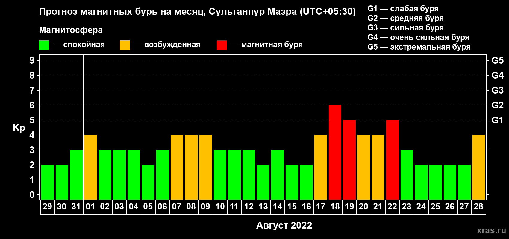 Прогноз максимального суточного геомагнитного индекса Kp на <b>1 месяц</b> (31 день) <b>с 29 июля по 28 августа 2022 г</b>