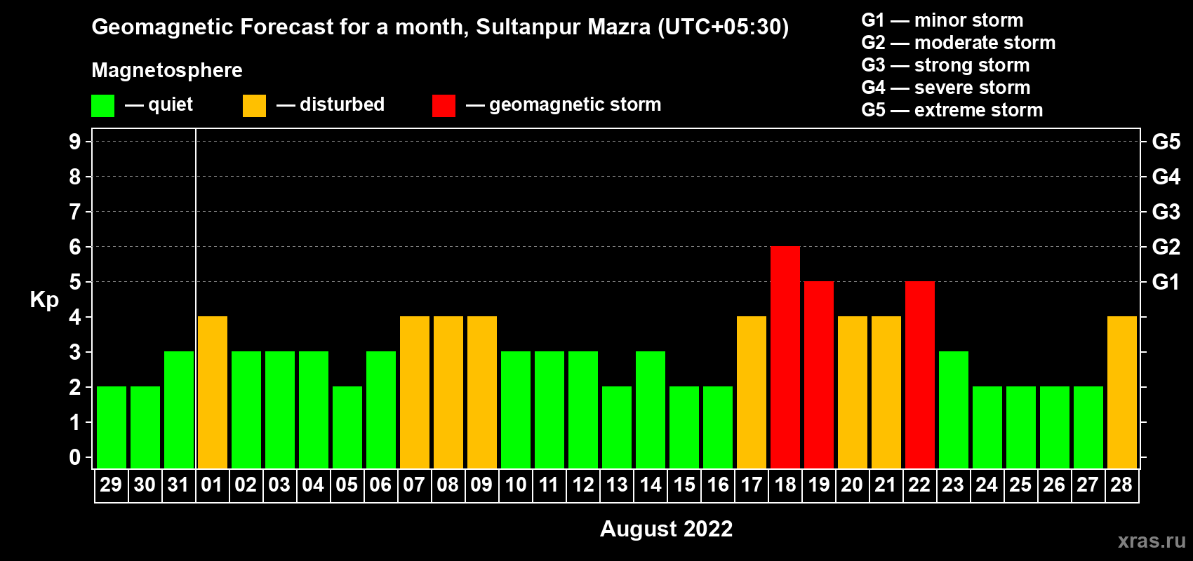 Forecast of the daily maximal value of geomagnetic index Kp for <b>1 month</b> (31 days) <b>from Jul 29, 2022 to Aug 28, 2022</b>