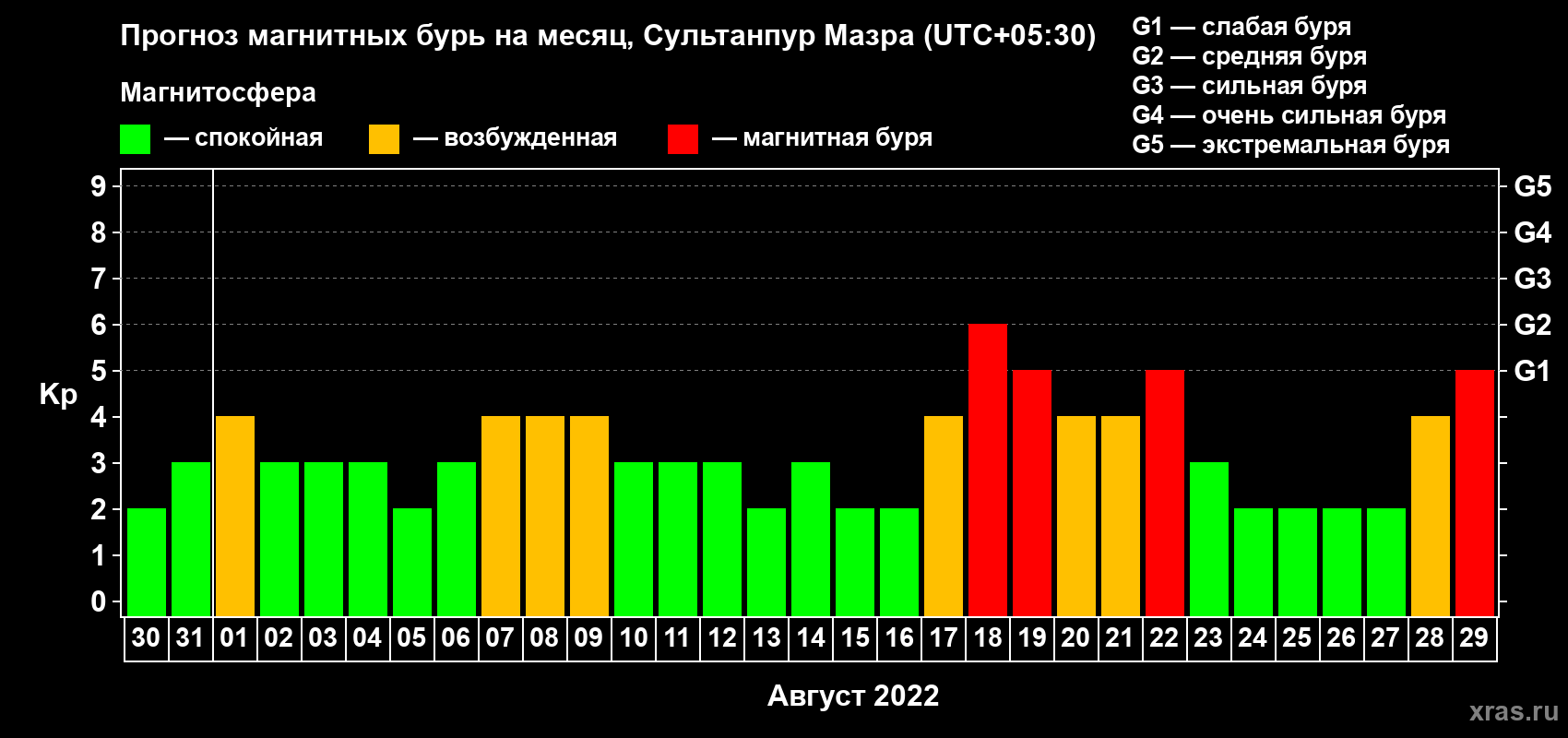 Прогноз максимального суточного геомагнитного индекса Kp на <b>1 месяц</b> (31 день) <b>с 30 июля по 29 августа 2022 г</b>