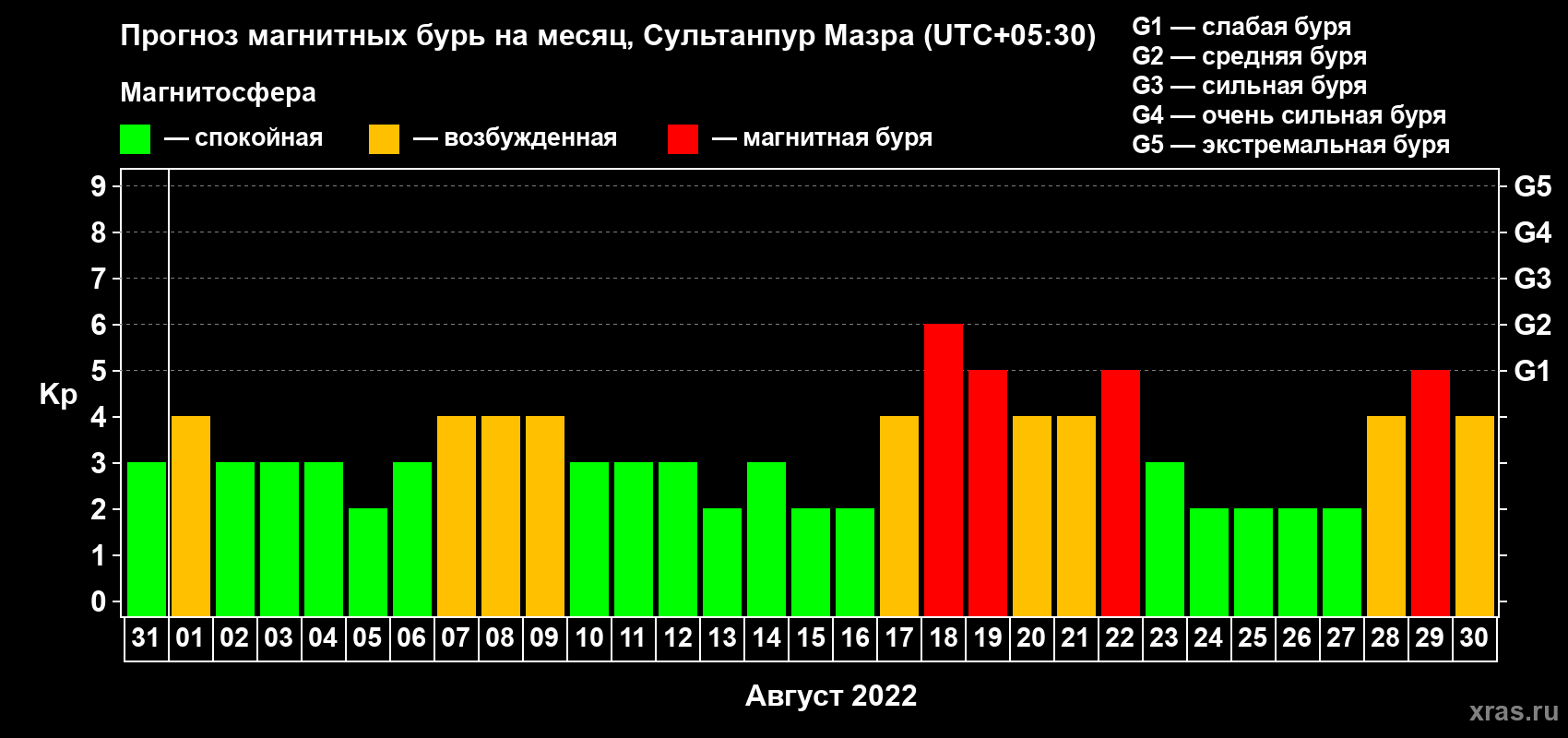 Прогноз максимального суточного геомагнитного индекса Kp на <b>1 месяц</b> (31 день) <b>с 31 июля по 30 августа 2022 г</b>
