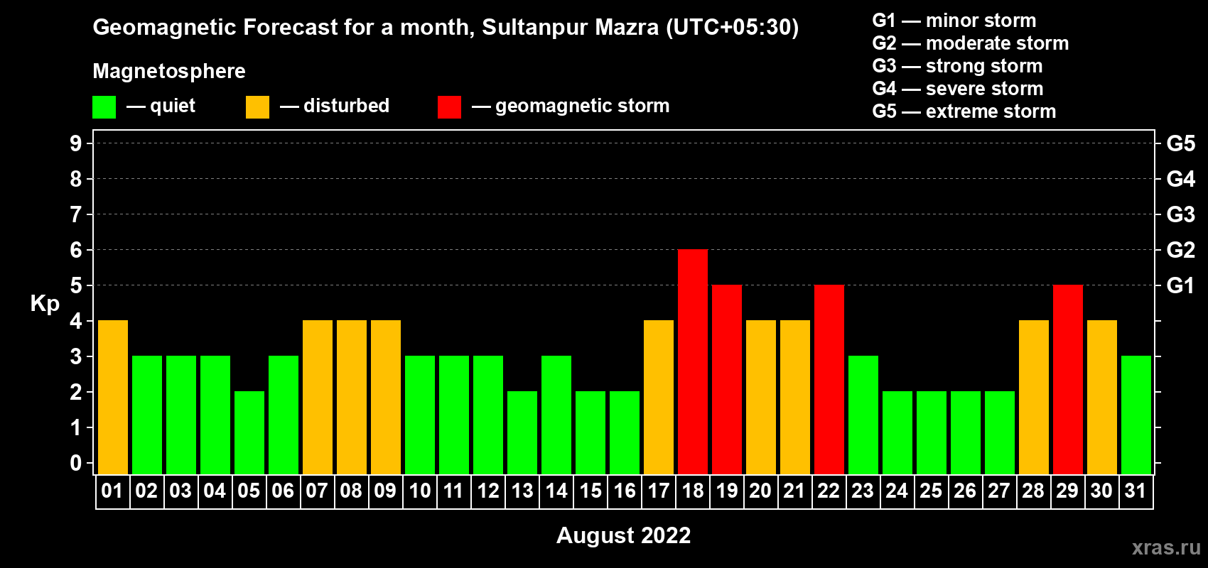 Forecast of the daily maximal value of geomagnetic index Kp for <b>1 month</b> (31 days) <b>from Aug 01, 2022 to Aug 31, 2022</b>